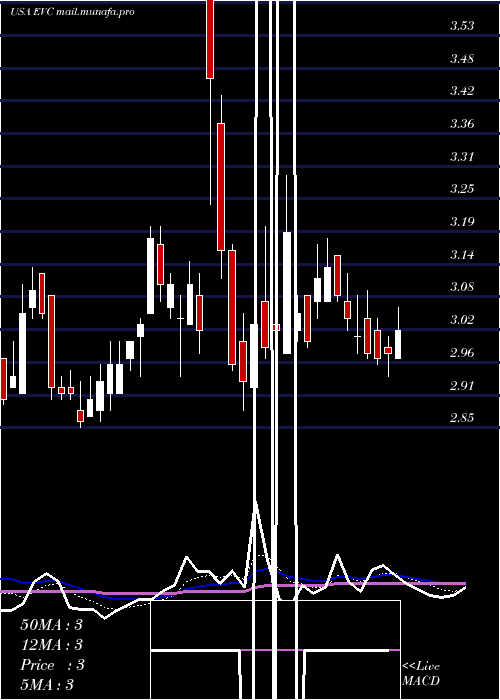  Daily chart EntravisionCommunications