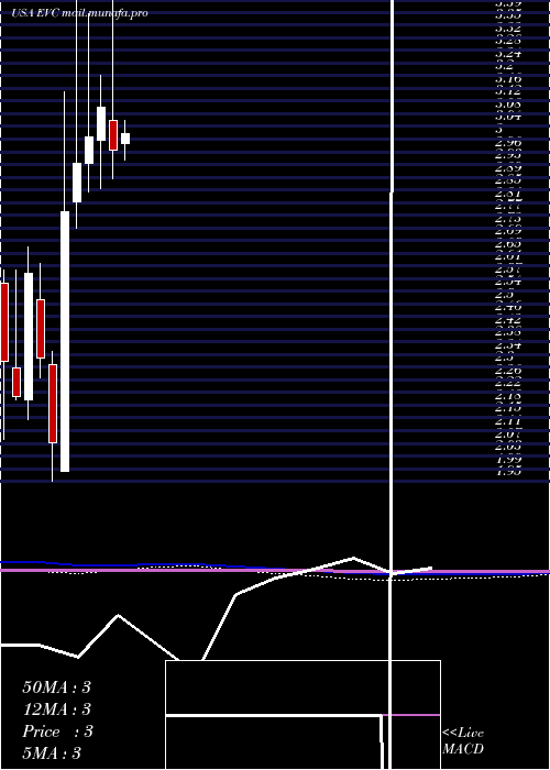  monthly chart EntravisionCommunications