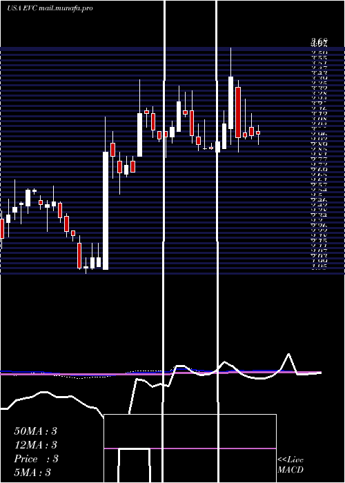  weekly chart EntravisionCommunications