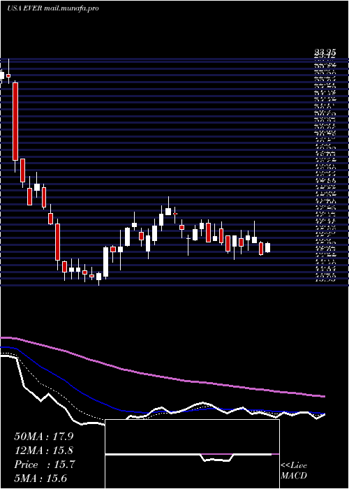  Daily chart EverquoteInc