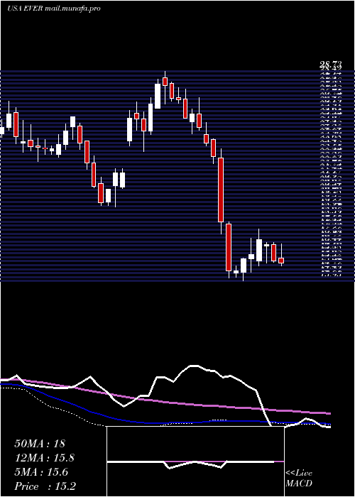  weekly chart EverquoteInc