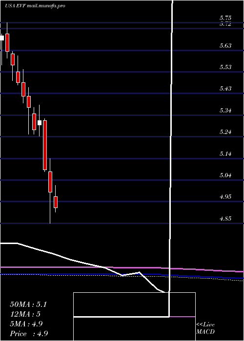  monthly chart EatonVance