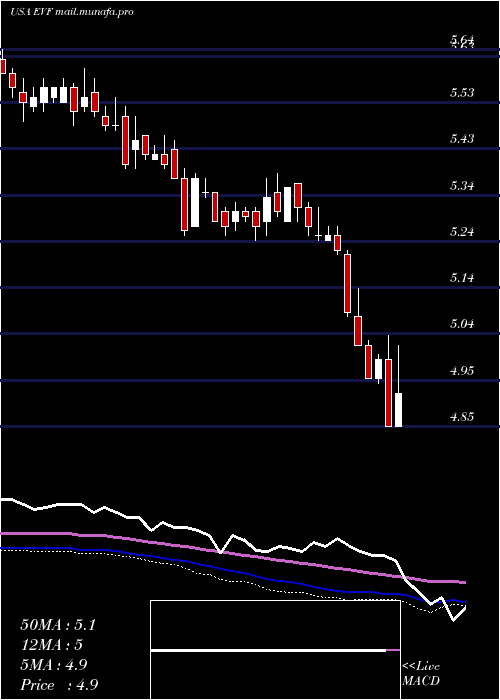  weekly chart EatonVance