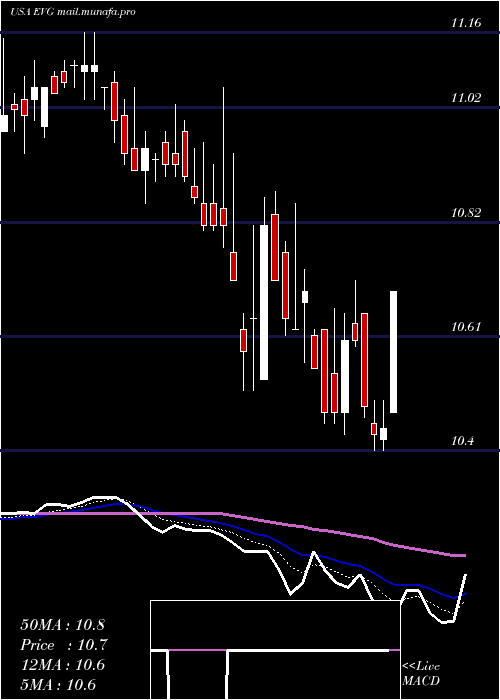  Daily chart EatonVance