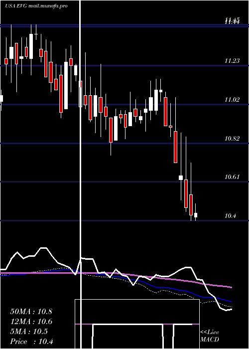  weekly chart EatonVance