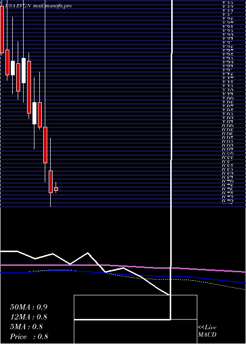  monthly chart Evogene
