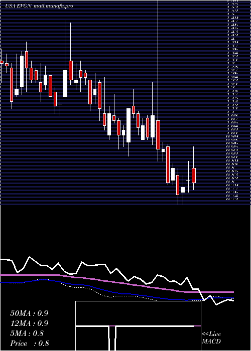  weekly chart Evogene