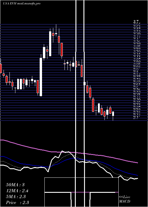  Daily chart EvolentHealth