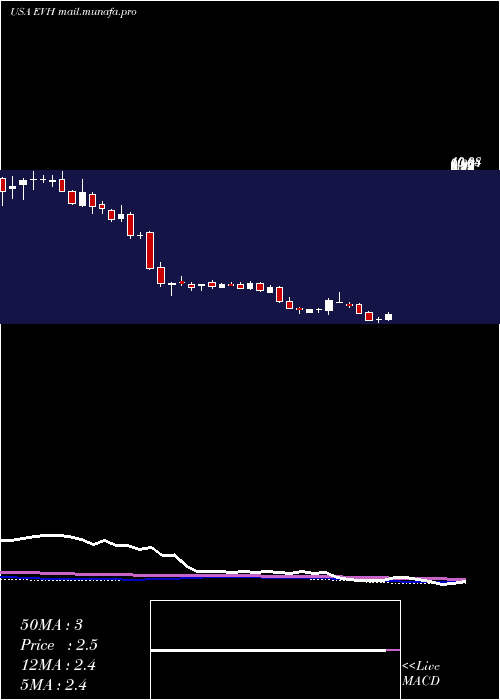 weekly chart EvolentHealth