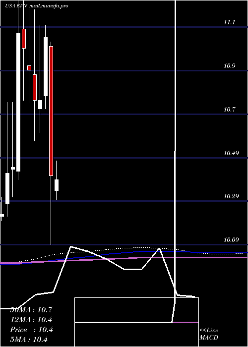  monthly chart EatonVance