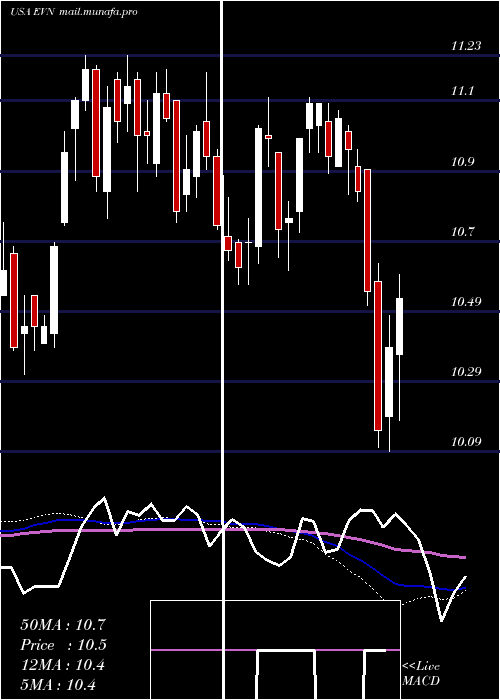  weekly chart EatonVance