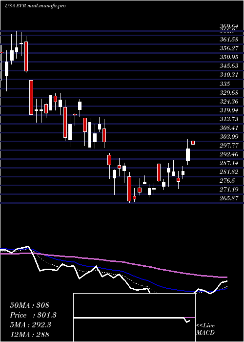  Daily chart EvercoreInc