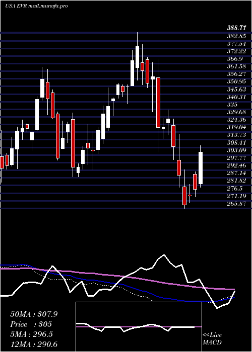  weekly chart EvercoreInc