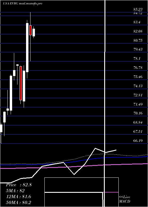  monthly chart EvergyInc