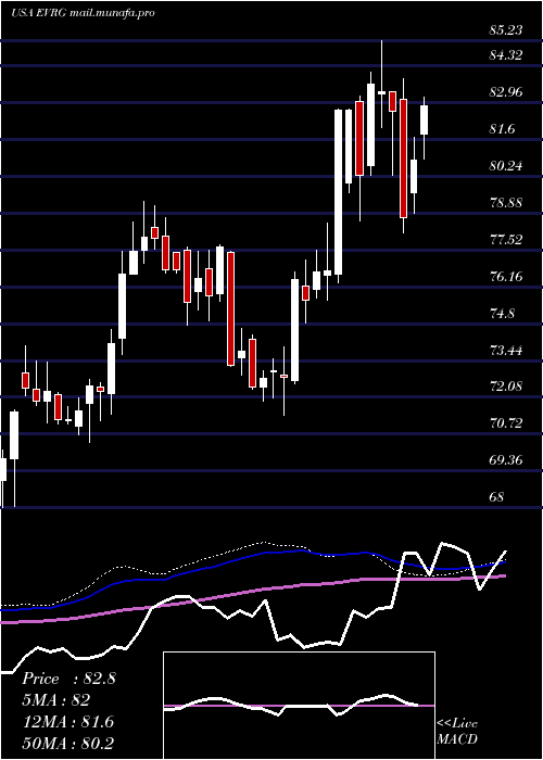  weekly chart EvergyInc