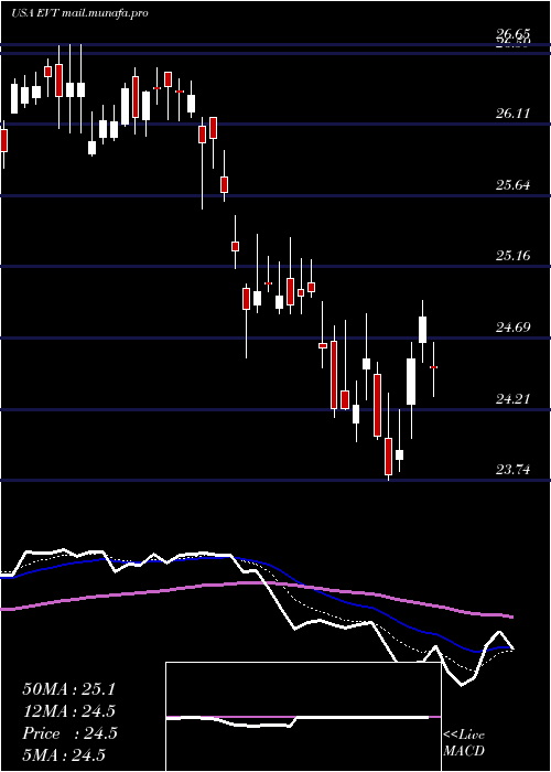  Daily chart EatonVance