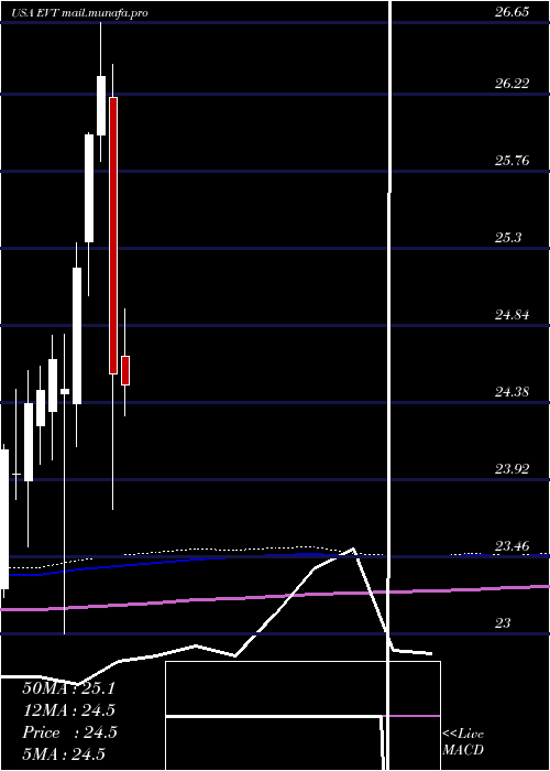  monthly chart EatonVance