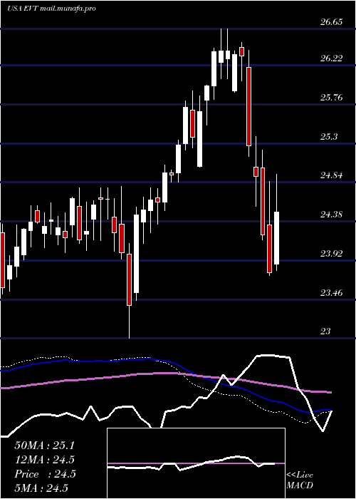  weekly chart EatonVance