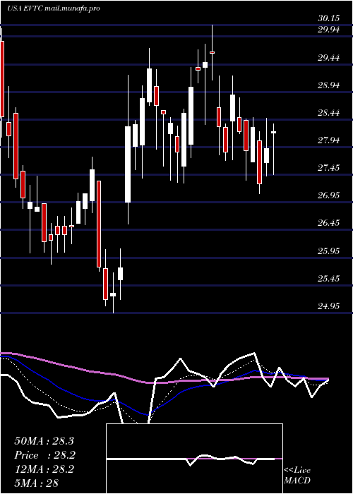  Daily chart EvertecInc