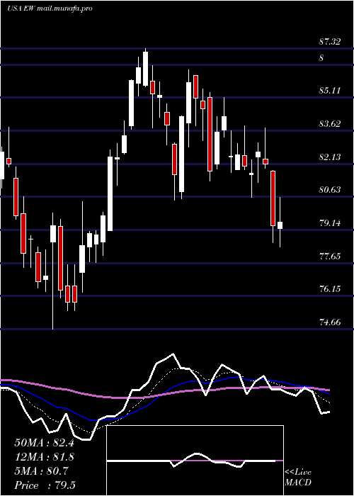  Daily chart EdwardsLifesciences
