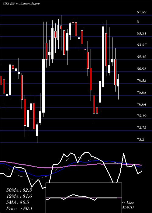  weekly chart EdwardsLifesciences
