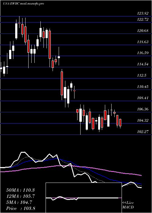  Daily chart EastWest