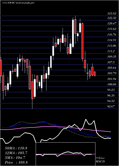  weekly chart EastWest