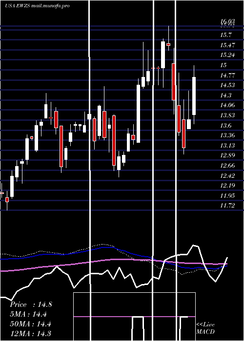  weekly chart IsharesMsci