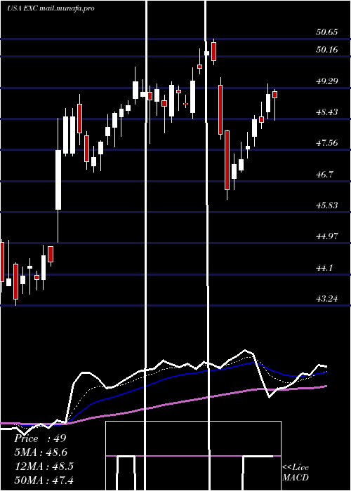  Daily chart ExelonCorporation