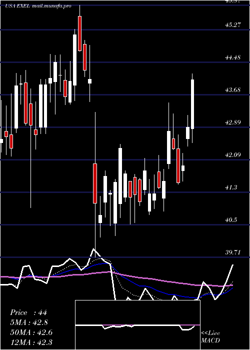 Daily chart ExelixisInc