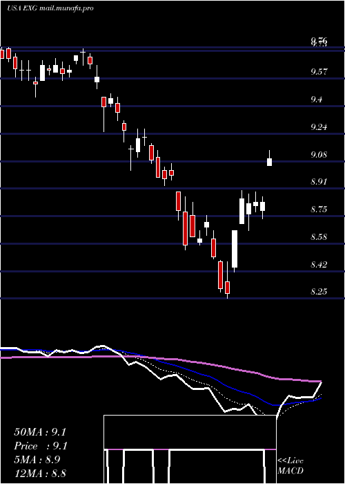  Daily chart EatonVance