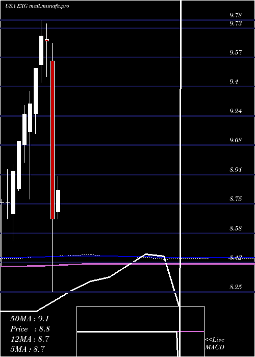  monthly chart EatonVance