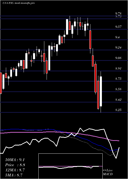  weekly chart EatonVance