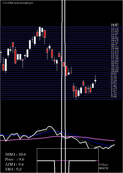  Daily chart EndeavourSilver
