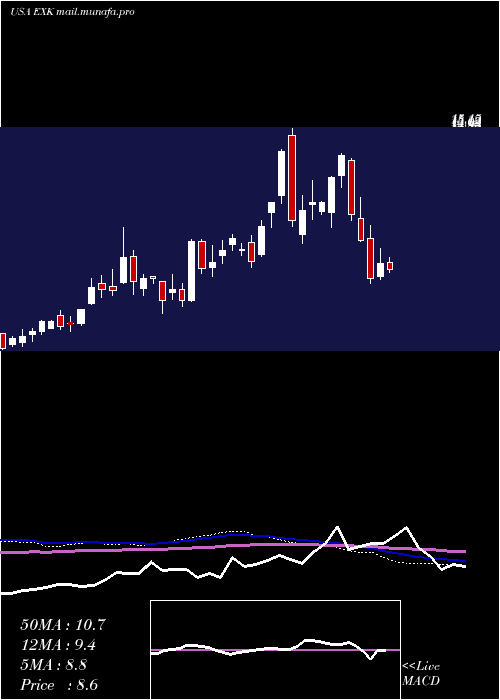  weekly chart EndeavourSilver