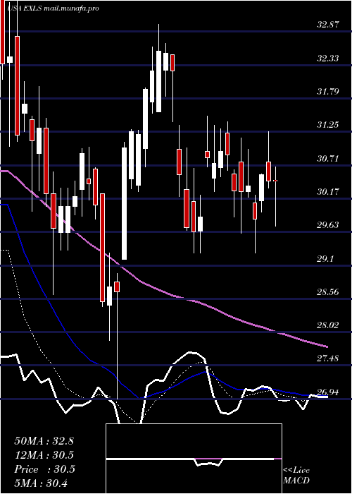  Daily chart ExlserviceHoldings