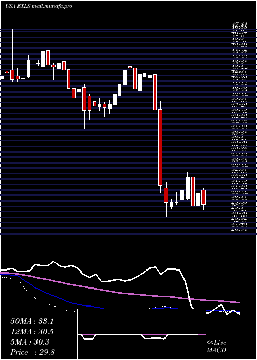  weekly chart ExlserviceHoldings