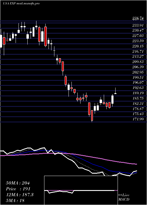  Daily chart EagleMaterials