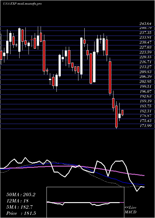  weekly chart EagleMaterials
