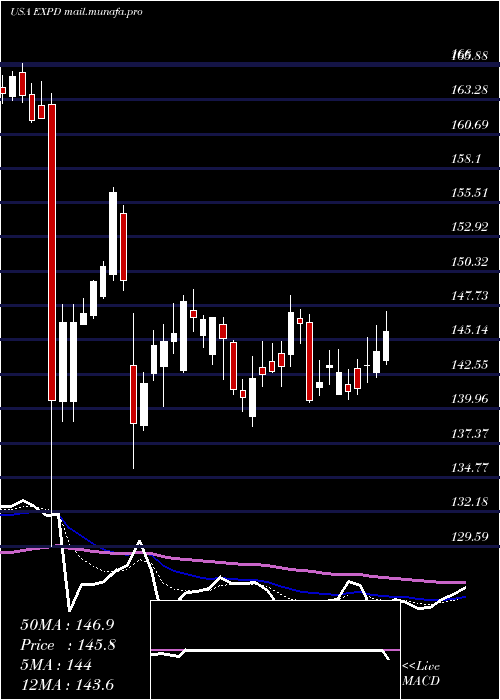  Daily chart ExpeditorsInternational