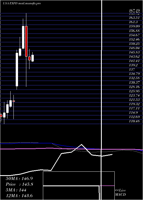  monthly chart ExpeditorsInternational