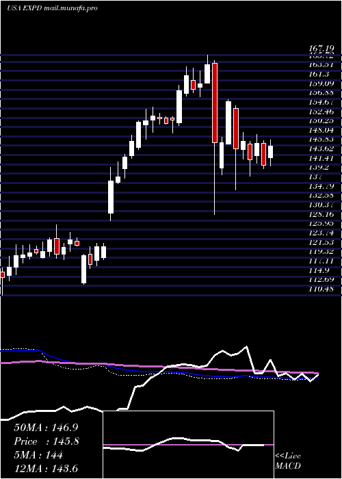  weekly chart ExpeditorsInternational