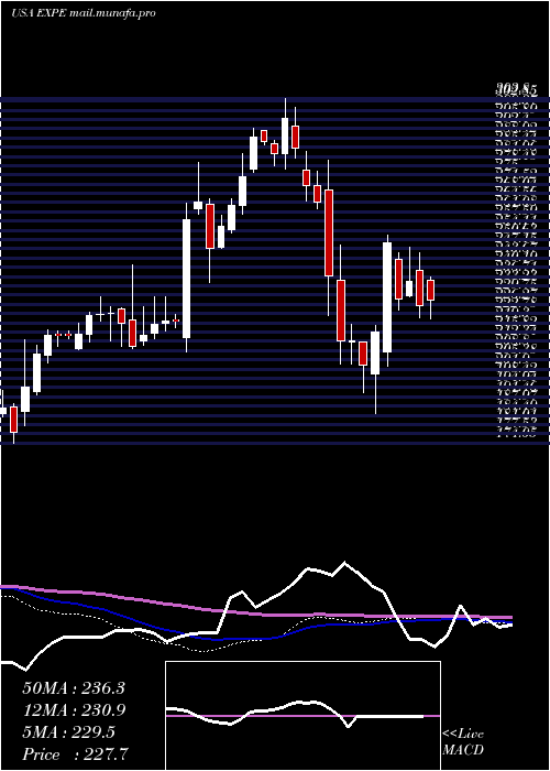  weekly chart ExpediaGroup