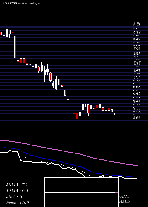  Daily chart ExpWorld