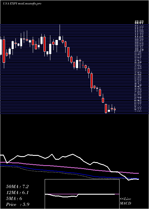  weekly chart ExpWorld