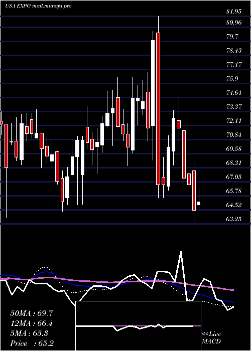  weekly chart ExponentInc