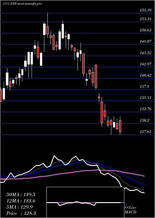  Daily chart ExtraSpace