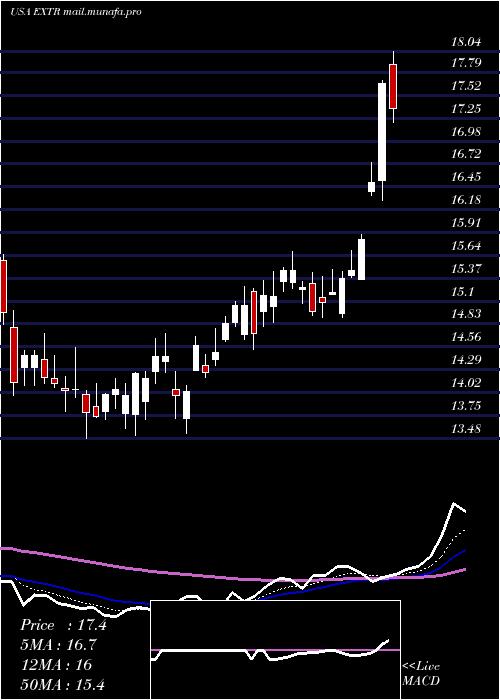  Daily chart ExtremeNetworks