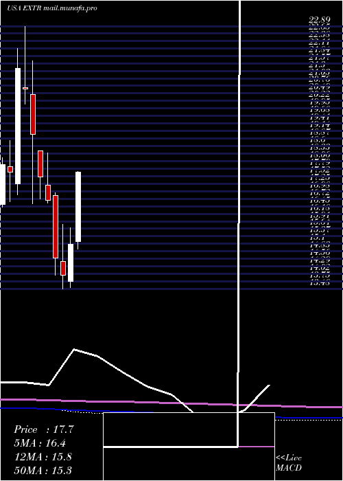  monthly chart ExtremeNetworks