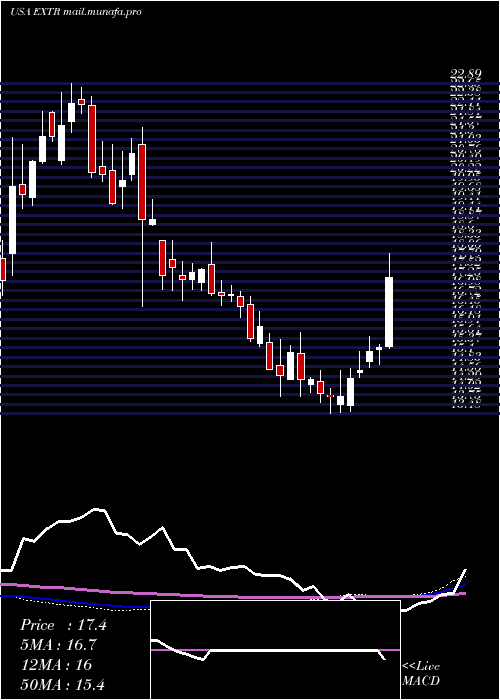  weekly chart ExtremeNetworks